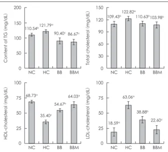Fig. 3. Effects of black bean fermented by M. pilosus on the activi- activi-ties of hepatic XOR D and O type enzyme in the mouse fed high  fat diets for 7 weeks