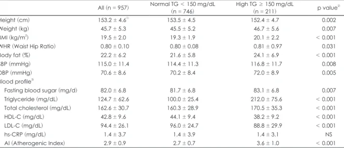 Table 2. Anthropometric parameters and blood profiles according to plasma triglyceride level All (n = 957) Normal TG ＜ 150 mg/dL (n = 746) High TG ≥ 150 mg/dL(n = 211) p value 2) Height (cm) 153.2 ± 4.6 1) 153.5 ± 4.5 152.4 ± 4.7 0.002 Weight (kg) 45.7 ± 5