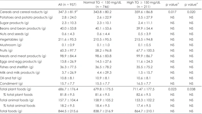 Table 3. Daily food intake of each food groups according to plasma triglyceride level 1) All (n = 957) Normal TG ＜ 150 mg/dL