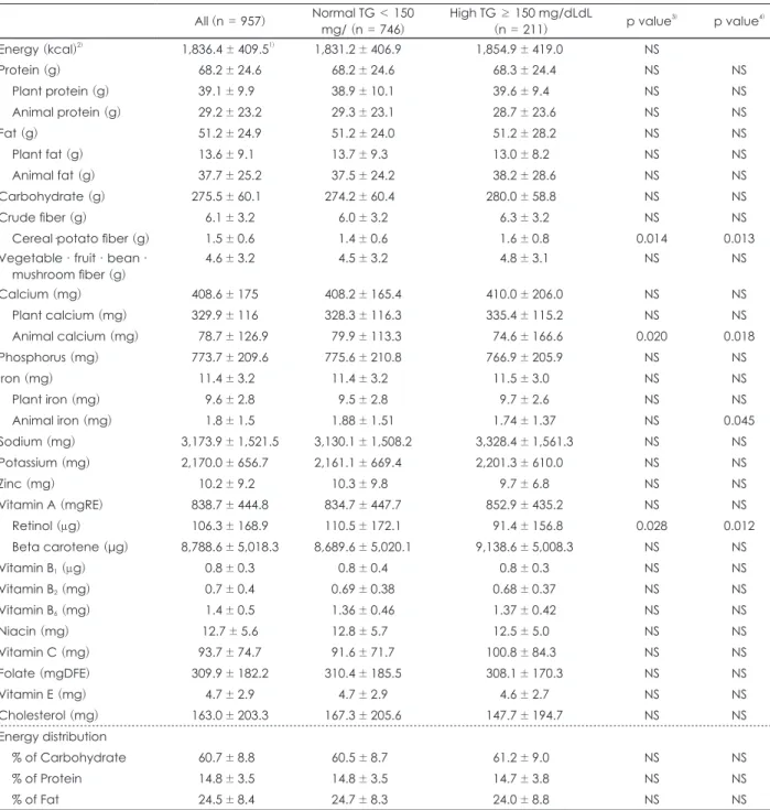Table 4. Daily nutrient intake according to plasma triglyceride level All (n = 957) Normal TG ＜ 150  mg/ (n = 746) High TG ≥ 150 mg/dLdL(n = 211) p value 3) p value 4) Energy (kcal) 2) 1,836.4 ± 409.5 1) 1,831.2 ± 406.9 1,854.9 ± 419.0 NS Protein (g) 68.2 