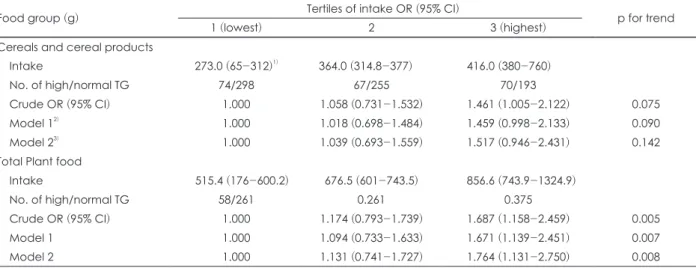 Table 5. Odds ratio (OR) and 95% confidence interval (CI) of hypertriglyceridemia (≥ 150 mg/dL) according to food group intake  level