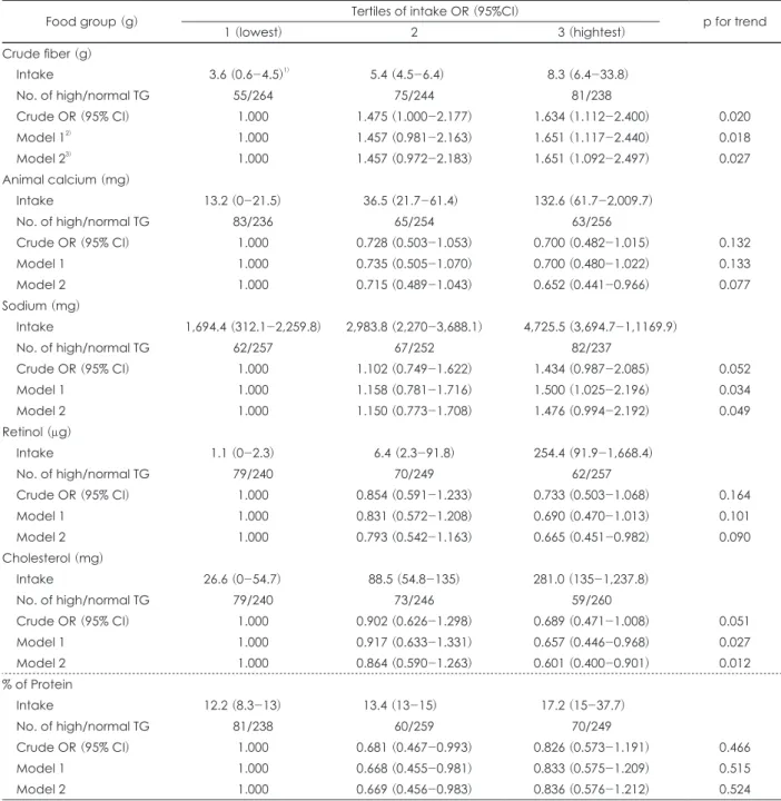 Table 6. Odds ratio (OR) and 95% confidence interval (CI) of hypertriglyceridemia (≥ 150 mg/dL) according to nutrient intake level