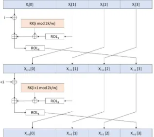 Fig.  3.  i-th  and  (i+1)-th  Round  functions  of  CHAM