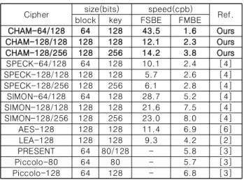 Table  2에서의  비교를  통해,  우리의  방법이  CHAM  알고리 즘에  적용될  수  있는  최고  수준의  최적  구현  기법임을  확인할  수  있다