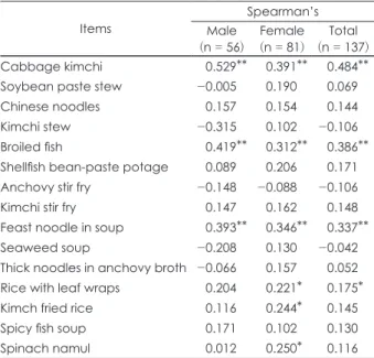 Table 4. Correlation coefficients between sodium related vari- vari-ables and urinary sodium excretions 