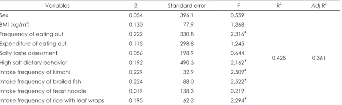 Table 6. Summary of the multiple regression analysis for unitary sodium as dependent variable