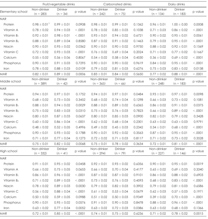 Table 6. Nutrient adequacy ratio (NAR) and mean adequacy ratio (MAR) of the subjects
