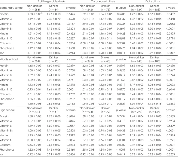 Table 7. Index of Nutritional Quality (INQ) of the subjects