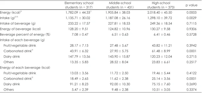 Table 2. Energy and beverage intakes in elementary school, middle-school and high-school students Elementary school  students (n = 317) Middle-school  students (n = 431) High-school  students (n = 373) p value Energy (kcal) 2) 1,782.09 ± 44.33 1) 1,905.84 