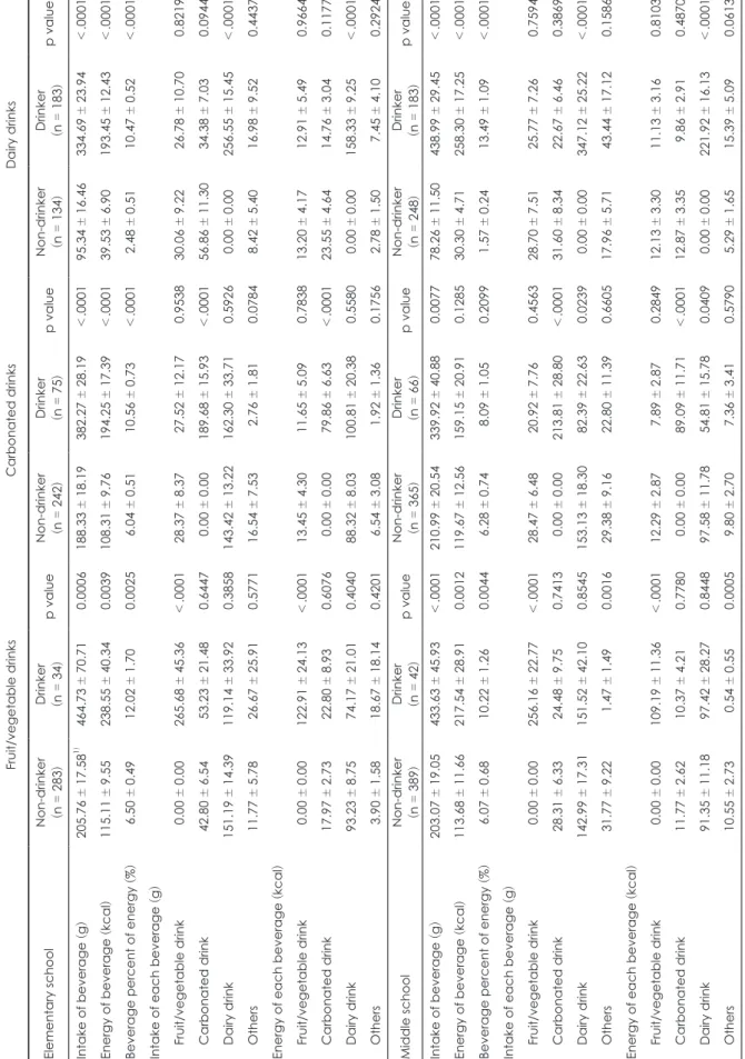 Table 3. Beverage intakes according to kinds of drink Fruit/vegetable drinksCarbonated drinksDairy drinks Elementary schoolNon-drinker (n 