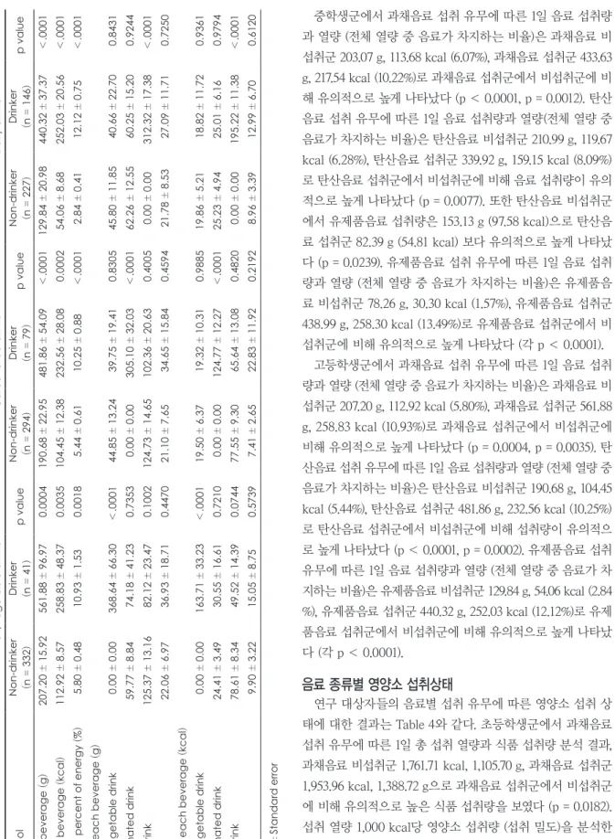 Table 3. Continued Fruit/vegetable drinksCarbonated drinksDairy drinks High schoolNon-drinker (n 