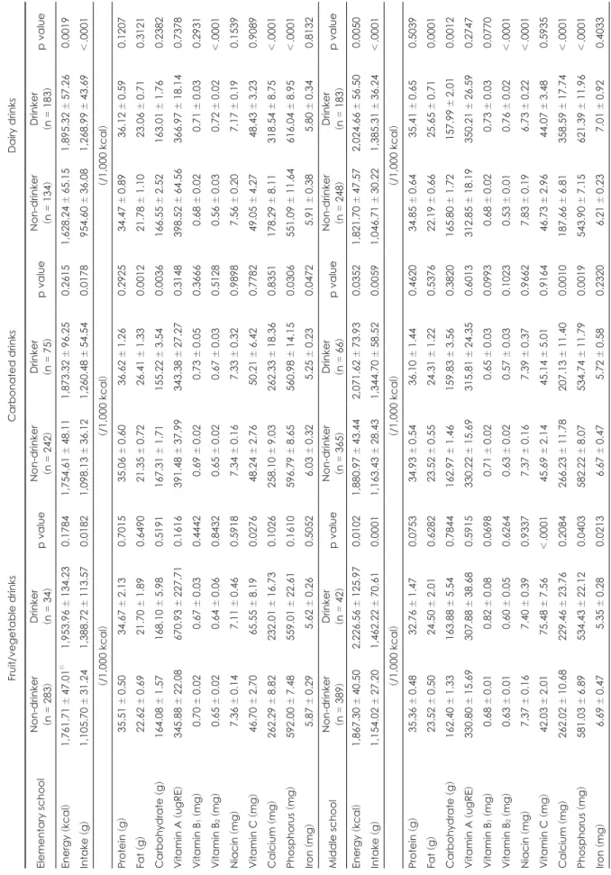 Table 4. Energy and nutrients intakes of the subjects Fruit/vegetable drinksCarbonated drinksDairy drinks Elementary schoolNon-drinker (n 