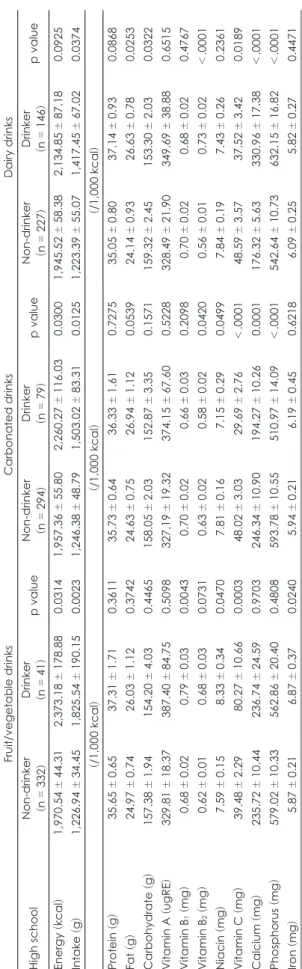 Table 4. Continued Fruit/vegetable drinksCarbonated drinksDairy drinks High schoolNon-drinker (n 