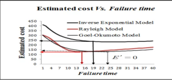 Fig.  3.  The  cost  curve  applied  to  the  condition  of                  [   ]  for  each  model
