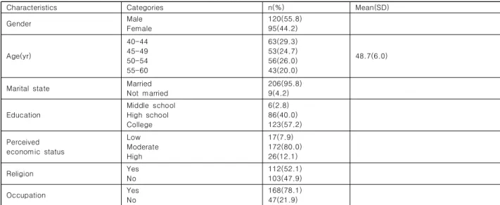 Table  2.  Descriptive  statistics  of  variables  ( N =215)
