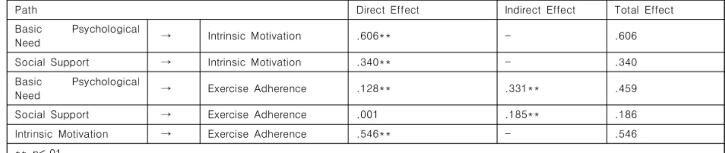 Table  3.  Effect  of  Variables  in  the  Model Fig.  1.  Conceptual  framework