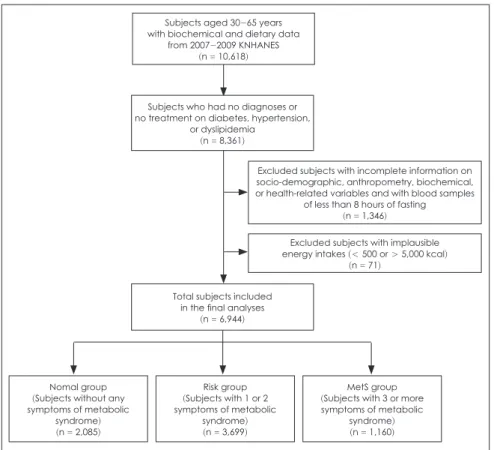 Fig. 1. Flow chart of subjects selection.