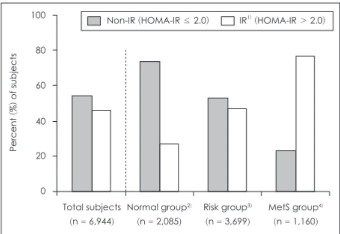 Fig. 2. Prevalence of insulin resistance (IR) by symptoms of meta- meta-bolic syndrome