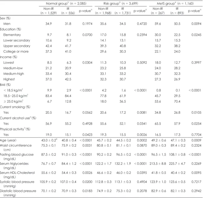 Table 1. Comparison of general characteristics between Non-IR and IR 1)  subjects in the normal, risk, and MetS group