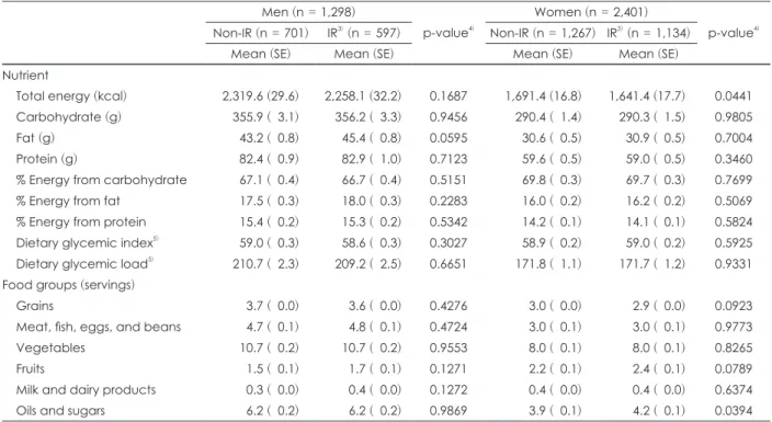 Table 3. Comparison of adjusted 1)  mean intake of nutrient and food groups between Non-IR and IR subjects in the risk group 2)  (n =  3,699) Men (n = 1,298) p-value 4) Women (n = 2,401) p-value 4) Non-IR (n = 701) IR 3)  (n = 597) Non-IR (n = 1,267) IR 3)