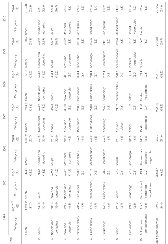 Table 3. Major dish groups contributing to dietary sodium intake, KNHANES 1998-2010 Rank