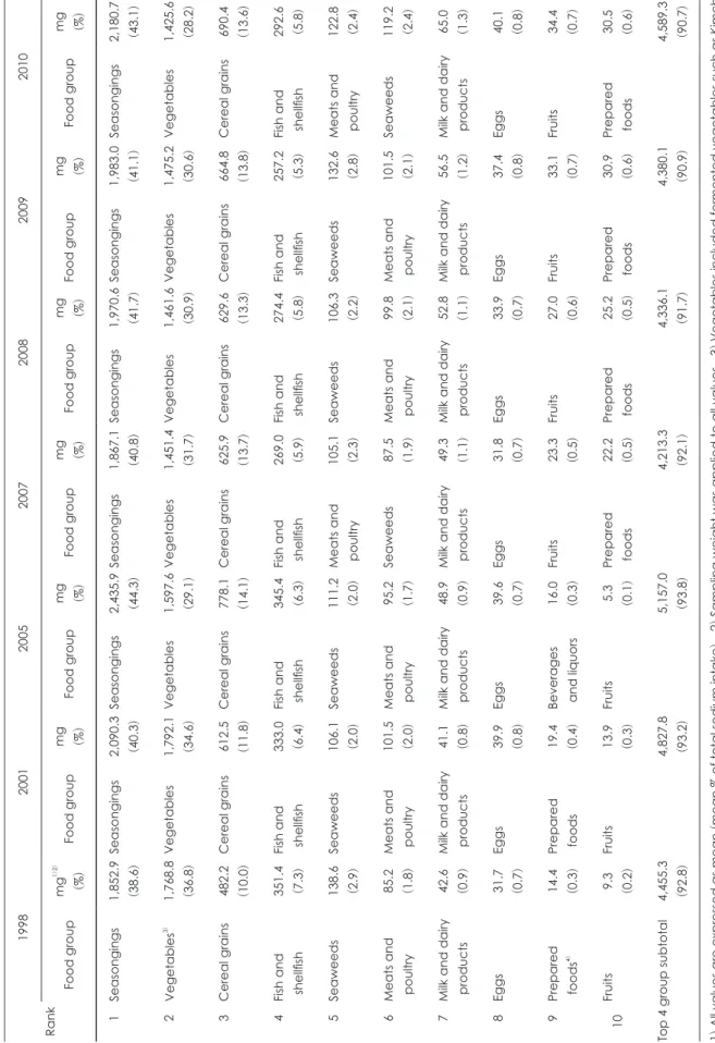 Table 5. Major food groups contributing to dietary sodium intake, KNHANES 1998-2010 Rank