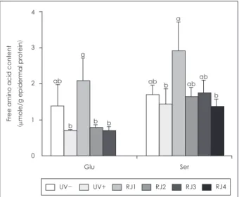 Fig. 4. Comparison of glutamate and serine contents in the epi- epi-dermis of groups. Hairless mice fed a control diet without UV  irra-diation for 6 weeks (group UV-); UV-irradiated hairless mice fed  a control diet (group UV+) or diets supplemented with 