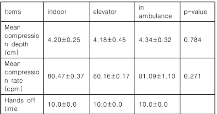 Table  6.  Comparison  of  manual  chest  compression  and  mechanical  chest  compression  on  30m  transfer