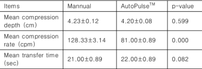 Table  7.  Comparison  of  manual  chest  compression  and  mechanical  chest  compression  on  20m  transfer
