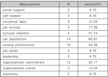 Table  1.  Types  of  Factors  Related  to  Empowerment  for  Nurses  in  meta-analysis 통계분석을  수행하기  위한  Fisher의  -변환  (Fisher’s  z-transformation)된  효과크기  공식은  다음과  같다