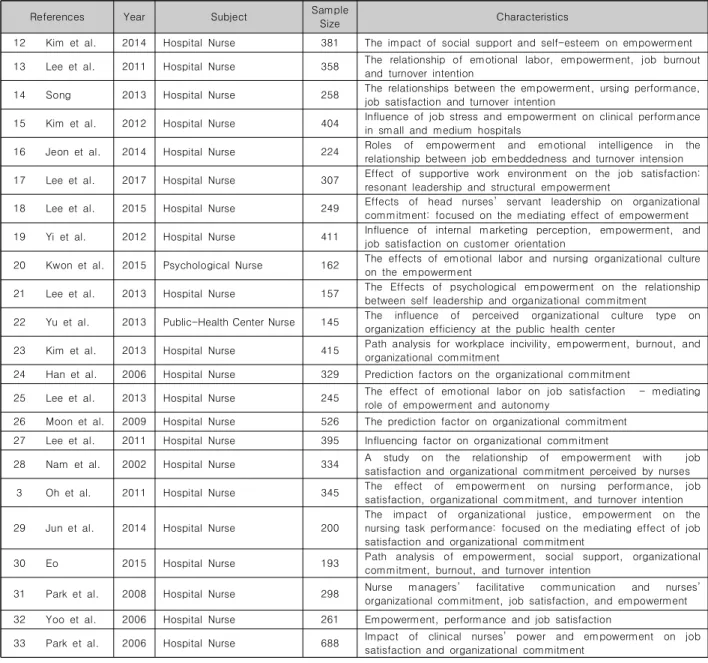Table  2.  General  characteristics  of  studies  included  in  meta-analysis