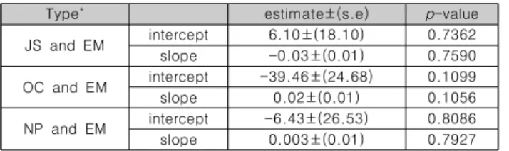 Table  6.  Meta  regression:  year  of  publication