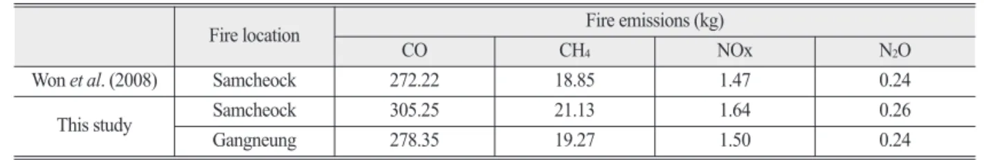 Table 6.  Comparisons of Won et al. (2008) and our method for the fire emissions per 100 ha