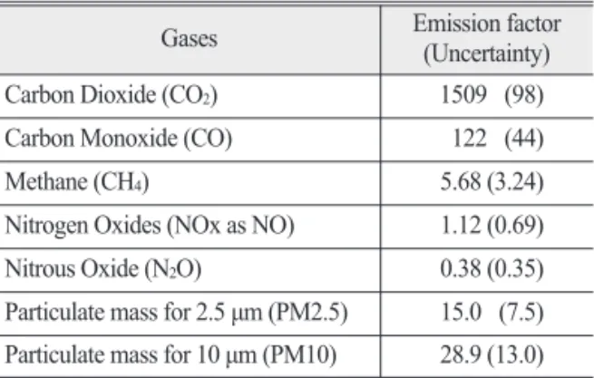 Table 2.  Emission factor (gkg -1 ) for forest biomass burning (Akagi et al., 2011)
