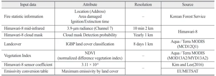 Table 4.  Reference data for FRP validation