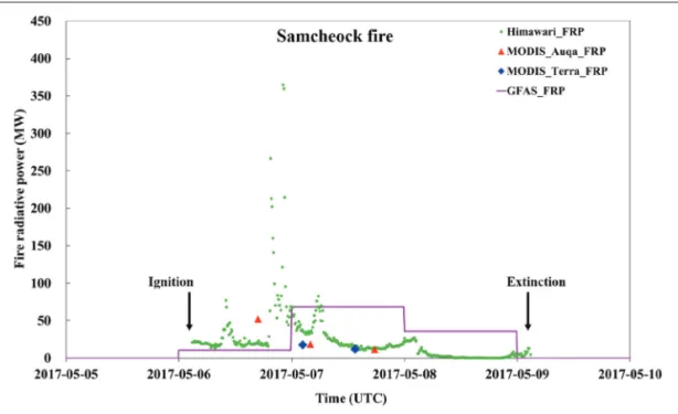 Fig. 2.  Time-series FRP comparisons of Himawari-8 (green point), Aqua (red triangle), Terra (blue diamond), and GFAS (purple line) for Samcheock fire.