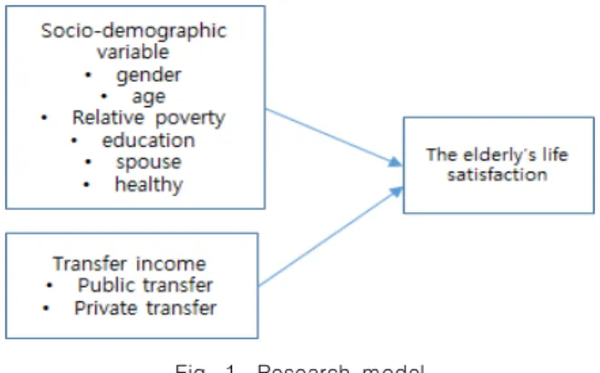 Fig.  1.  Research  model