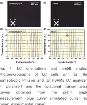 Fig. 5. Voltage-transmittance  curve  of  VA  LC  cells  with  the  homeotropic  PI  layers  and  FSAMs.