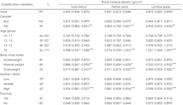 Table 1. Bone mineral density (BMD) of total femur, femur neck and lumbar spine of children according to general characteristics