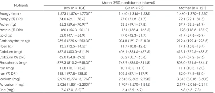 Table 2. Daily nutrient intake of children and their mother 