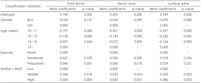 Table 4. Regression coefficient of bone mineral densities (BMD) of three area of children according to classification variables includ- includ-ing mother’s BMD