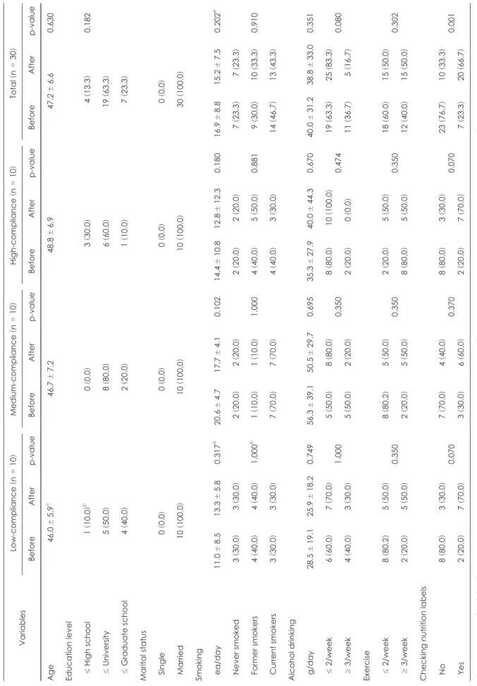 Table 1. General characteristics of the subjects according to compliance of session goal VariablesLow-compliance (n = )10Medium-compliance (n = )10High-compliance 