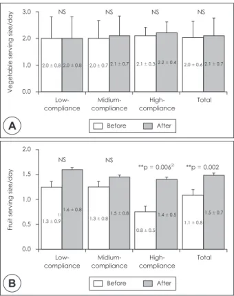 Fig. 2. Comparisons of changed fruit and vegetable serving size  among the compliance groups