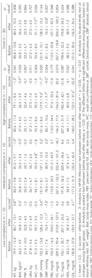 Table 2. Comparisons of changed scores in measured body composition and biochemical index among the compliance groups Low-compliance 