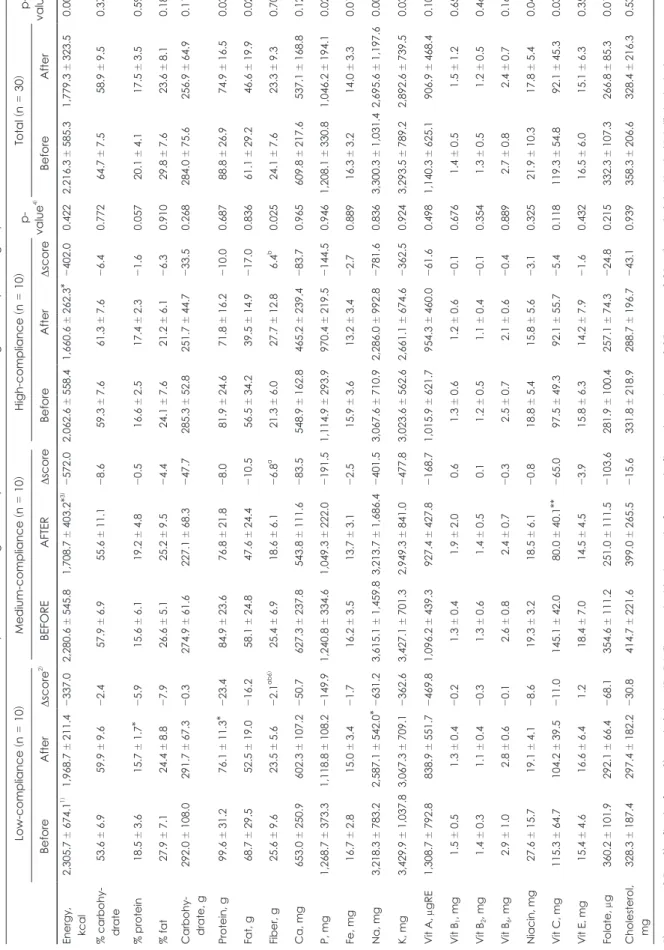 Table 3. Comparisons of changed dietary intakes of nutrients among the compliance groups Low-compliance  (n = 10)Medium-compliance (n = 10)High-compliance (n = 10) p- value4)Total (n = 30)p-value5) BeforeAfter∆score2)BEFOREAFTER∆scoreBeforeAfter∆scoreBefor