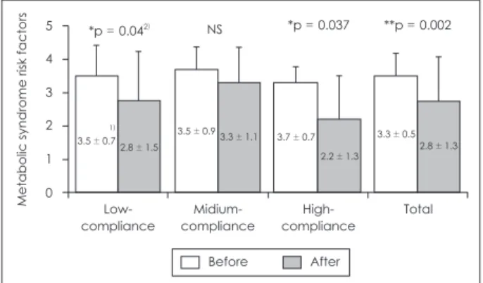 Fig. 3. Comparisons of changed MetS risk factors among the  compliance groups. 1) Mean ± S.D