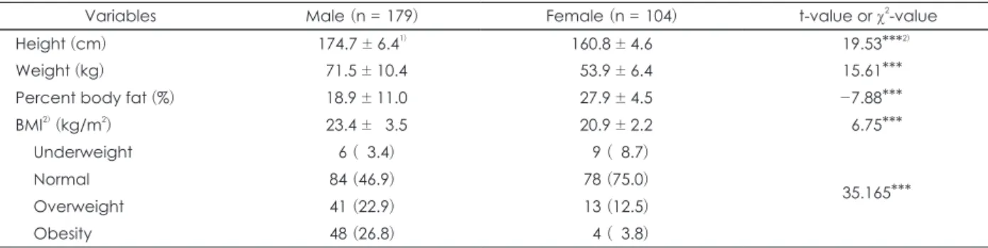 Table 2. Anthropometric parameters of the subjects