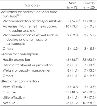 Table 3. Motivation for purchase, reason for consumption and  effect after consumption of functional food purchase