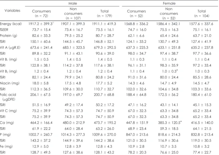 Table 6. Daily nutrient intakes of the subjects Variables Male Female Consumers (n = 72) Non consumers (n = 107) Total (n = 179) Consumers(n = 52) Non consumers(n = 52) Total (n = 104) Energy (kcal) 1917.2 ± 399.3 1) 1907.1 ± 399.3 1911.1 ± 419.3 1568.8 ± 