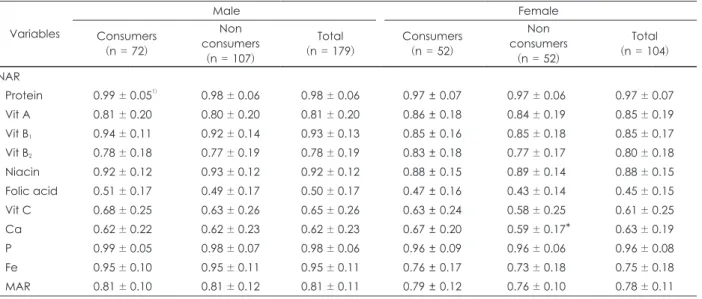 Table 7. Nutrient adequacy ratio (NAR) and Mean nutrient adequacy ratio (MAR) of the subjects Variables Male Female Consumers (n = 72) Non consumers (n = 107) Total (n = 179) Consumers(n = 52) Non consumers(n = 52) Total (n = 104) NAR Protein  0.99 ± 0.05 